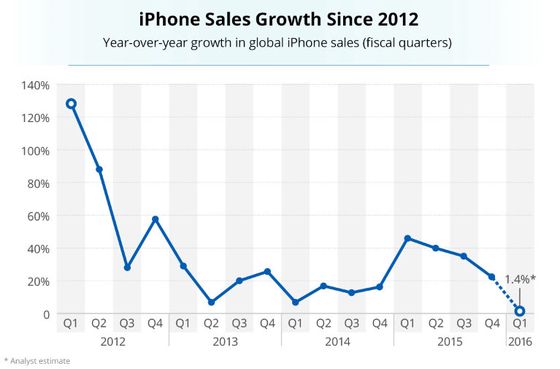 我们该担心iPhone零增长的苹果吗？