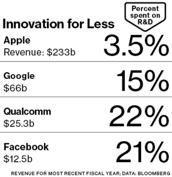 研发占比少，无碍苹果仍是最具创新力企业
